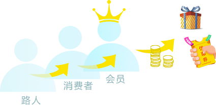 积分商城过程