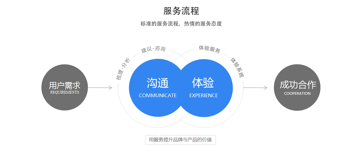 智慧物码服务流程
